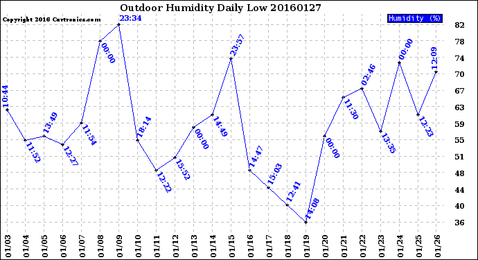 Milwaukee Weather Outdoor Humidity<br>Daily Low