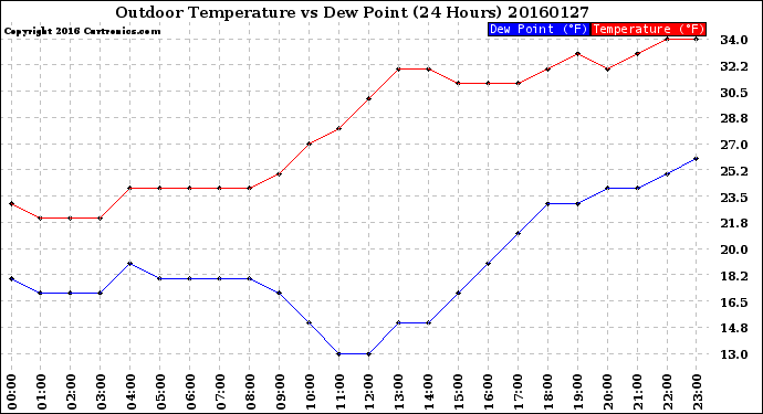 Milwaukee Weather Outdoor Temperature<br>vs Dew Point<br>(24 Hours)