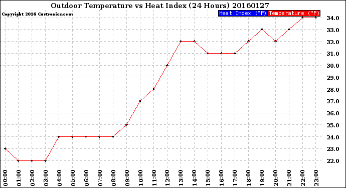 Milwaukee Weather Outdoor Temperature<br>vs Heat Index<br>(24 Hours)