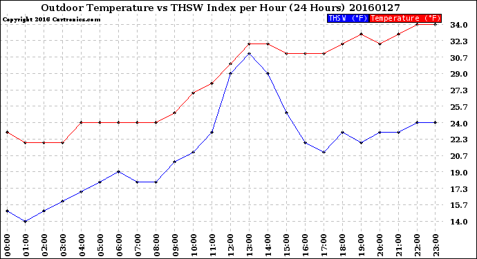 Milwaukee Weather Outdoor Temperature<br>vs THSW Index<br>per Hour<br>(24 Hours)