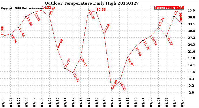 Milwaukee Weather Outdoor Temperature<br>Daily High