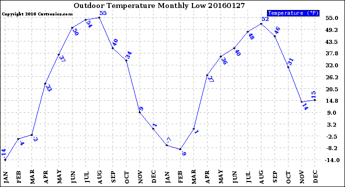 Milwaukee Weather Outdoor Temperature<br>Monthly Low