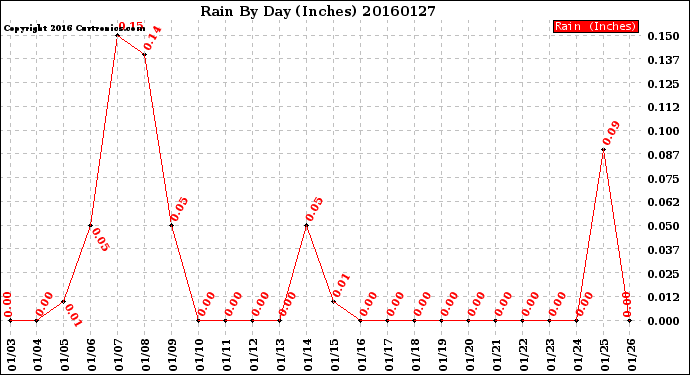 Milwaukee Weather Rain<br>By Day<br>(Inches)