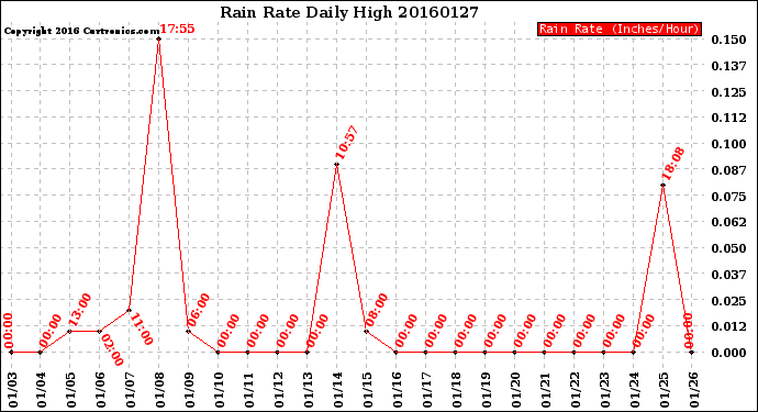 Milwaukee Weather Rain Rate<br>Daily High