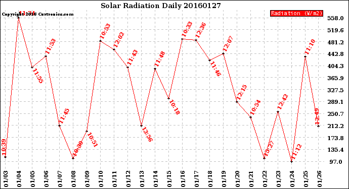 Milwaukee Weather Solar Radiation<br>Daily