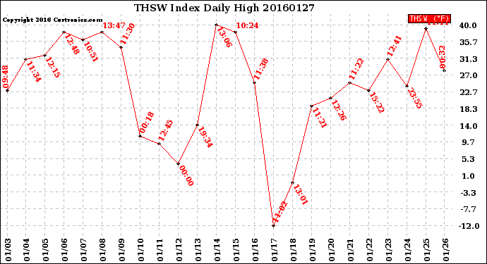 Milwaukee Weather THSW Index<br>Daily High