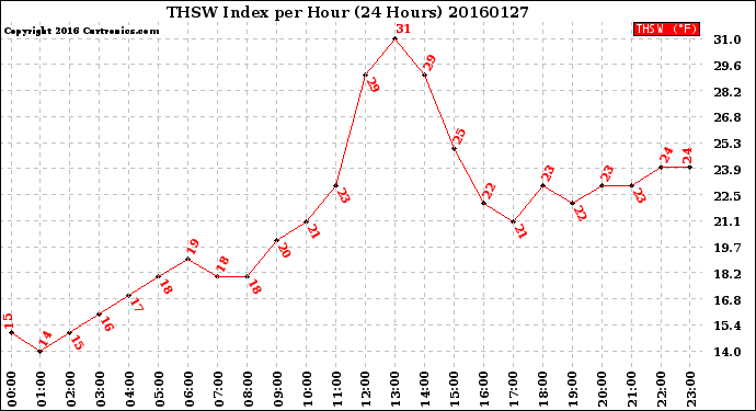 Milwaukee Weather THSW Index<br>per Hour<br>(24 Hours)