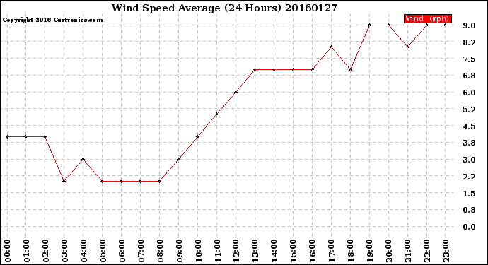 Milwaukee Weather Wind Speed<br>Average<br>(24 Hours)