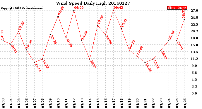 Milwaukee Weather Wind Speed<br>Daily High