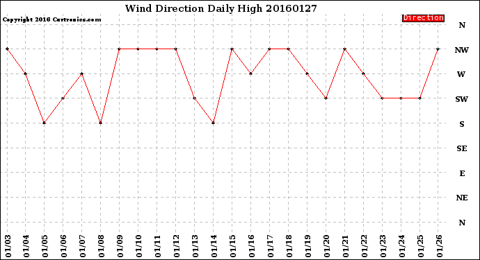 Milwaukee Weather Wind Direction<br>Daily High