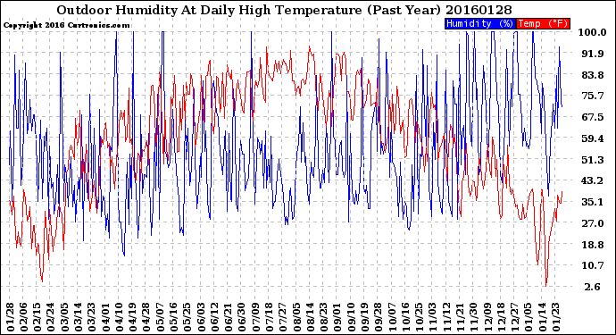 Milwaukee Weather Outdoor Humidity<br>At Daily High<br>Temperature<br>(Past Year)