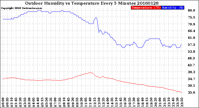 Milwaukee Weather Outdoor Humidity<br>vs Temperature<br>Every 5 Minutes