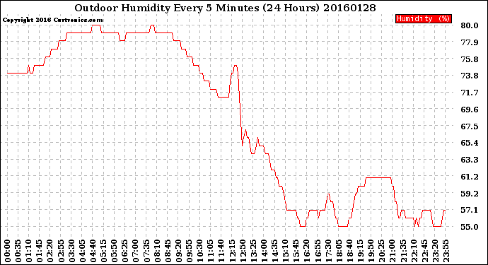 Milwaukee Weather Outdoor Humidity<br>Every 5 Minutes<br>(24 Hours)