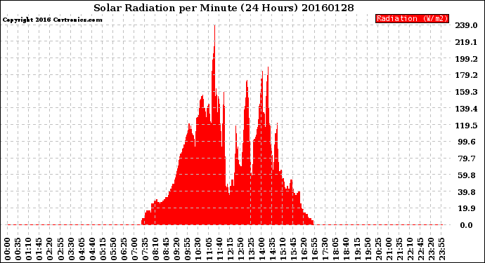 Milwaukee Weather Solar Radiation<br>per Minute<br>(24 Hours)