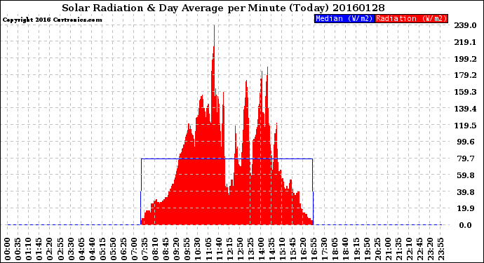 Milwaukee Weather Solar Radiation<br>& Day Average<br>per Minute<br>(Today)