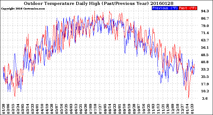 Milwaukee Weather Outdoor Temperature<br>Daily High<br>(Past/Previous Year)