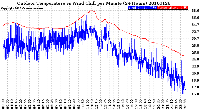 Milwaukee Weather Outdoor Temperature<br>vs Wind Chill<br>per Minute<br>(24 Hours)