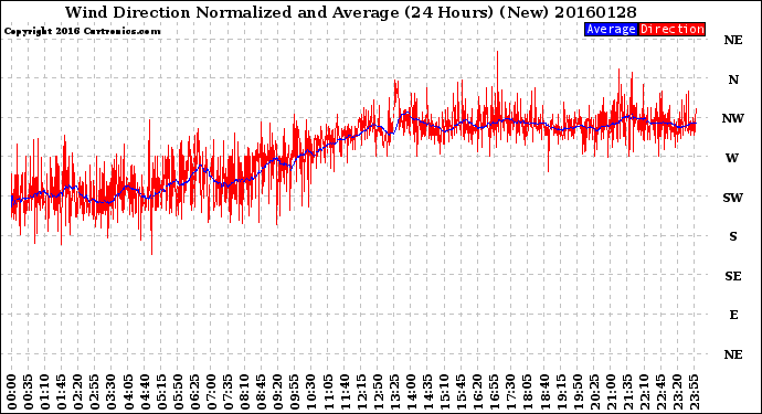 Milwaukee Weather Wind Direction<br>Normalized and Average<br>(24 Hours) (New)