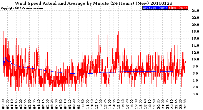 Milwaukee Weather Wind Speed<br>Actual and Average<br>by Minute<br>(24 Hours) (New)