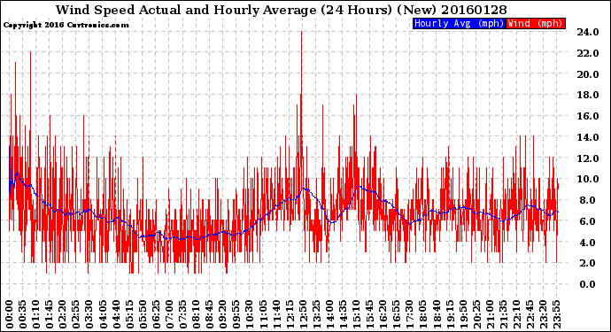 Milwaukee Weather Wind Speed<br>Actual and Hourly<br>Average<br>(24 Hours) (New)