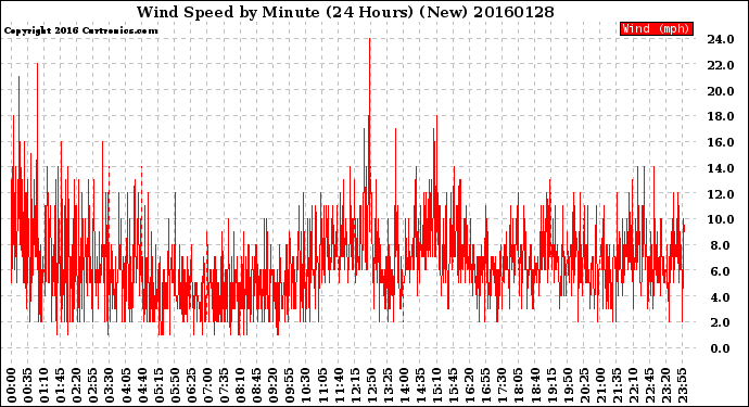 Milwaukee Weather Wind Speed<br>by Minute<br>(24 Hours) (New)