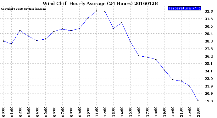 Milwaukee Weather Wind Chill<br>Hourly Average<br>(24 Hours)