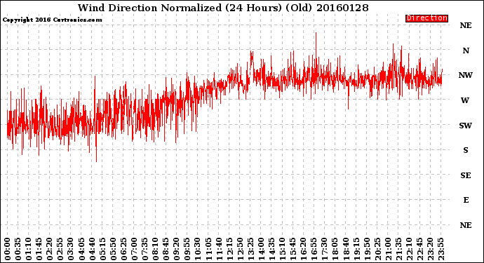 Milwaukee Weather Wind Direction<br>Normalized<br>(24 Hours) (Old)