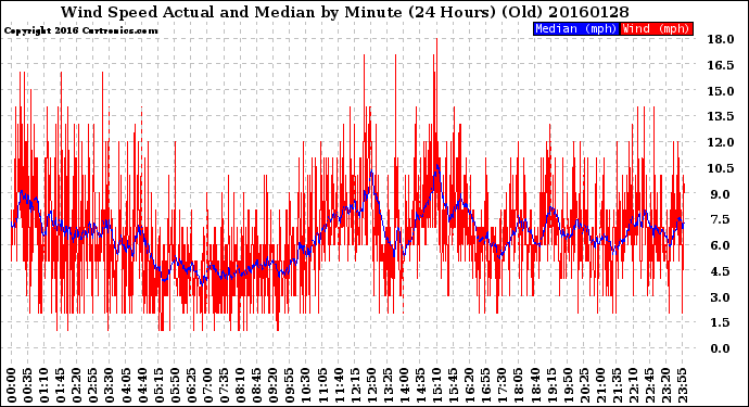 Milwaukee Weather Wind Speed<br>Actual and Median<br>by Minute<br>(24 Hours) (Old)