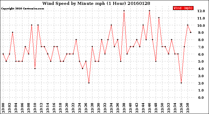 Milwaukee Weather Wind Speed<br>by Minute mph<br>(1 Hour)