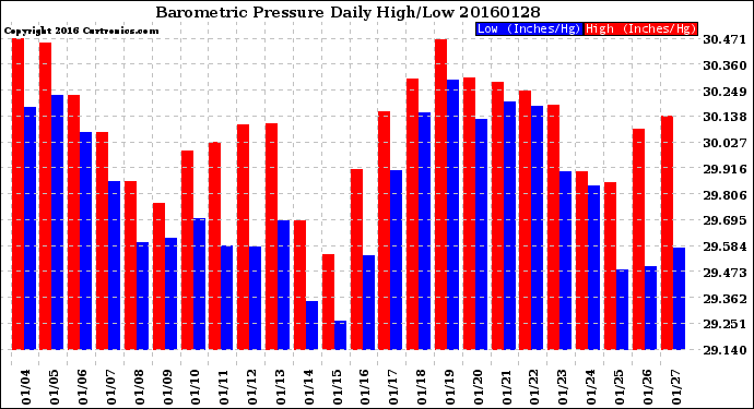 Milwaukee Weather Barometric Pressure<br>Daily High/Low