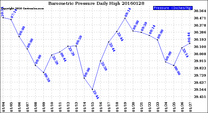 Milwaukee Weather Barometric Pressure<br>Daily High