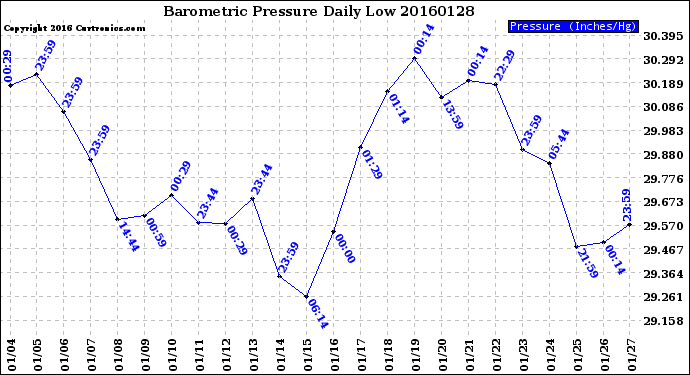 Milwaukee Weather Barometric Pressure<br>Daily Low