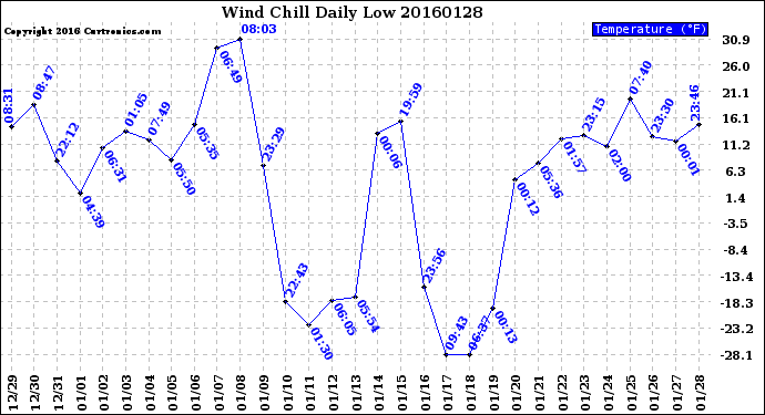 Milwaukee Weather Wind Chill<br>Daily Low