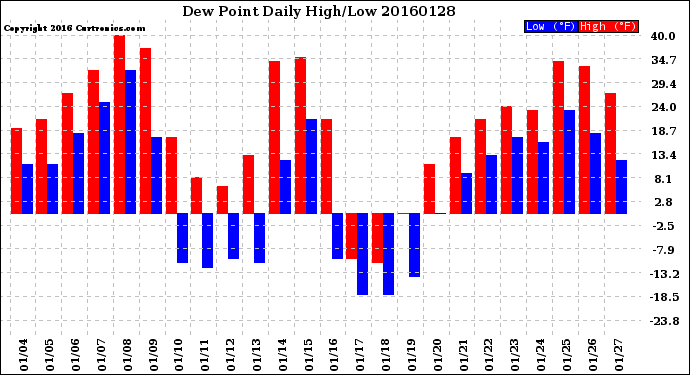 Milwaukee Weather Dew Point<br>Daily High/Low