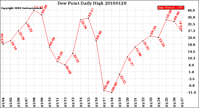 Milwaukee Weather Dew Point<br>Daily High