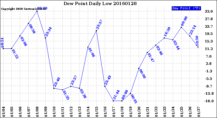 Milwaukee Weather Dew Point<br>Daily Low