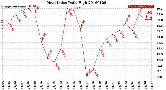 Milwaukee Weather Heat Index<br>Daily High