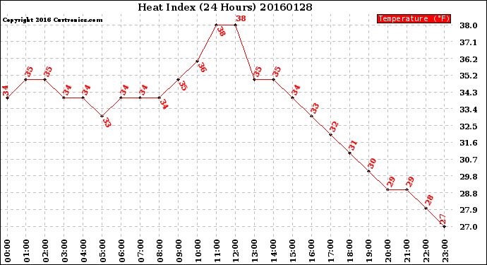 Milwaukee Weather Heat Index<br>(24 Hours)