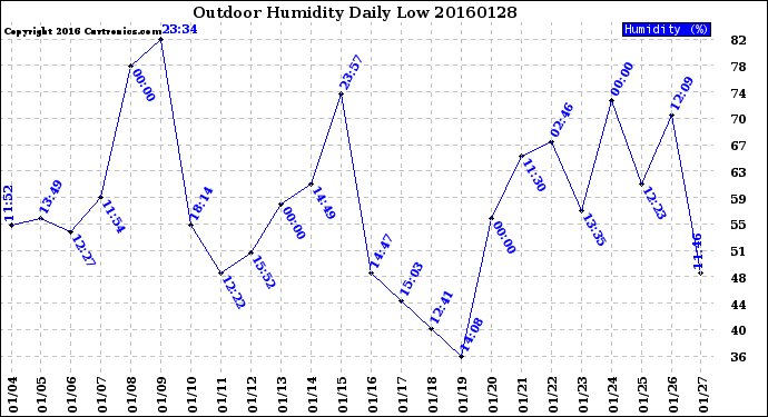 Milwaukee Weather Outdoor Humidity<br>Daily Low