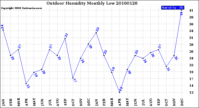 Milwaukee Weather Outdoor Humidity<br>Monthly Low