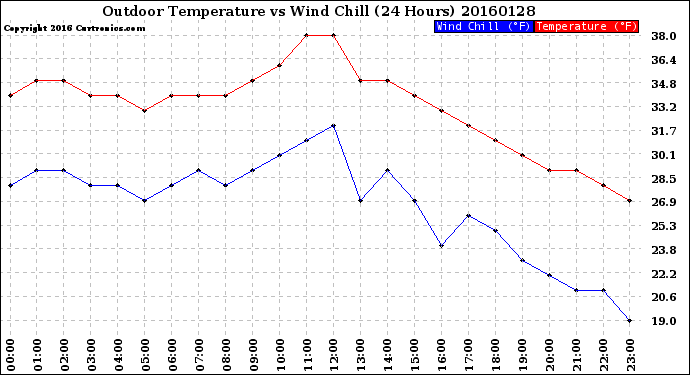 Milwaukee Weather Outdoor Temperature<br>vs Wind Chill<br>(24 Hours)