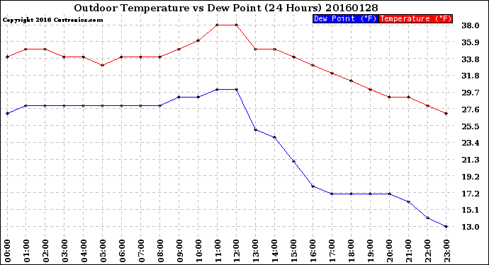 Milwaukee Weather Outdoor Temperature<br>vs Dew Point<br>(24 Hours)