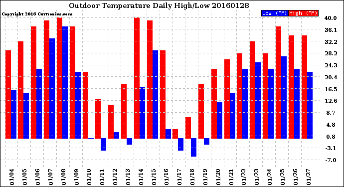 Milwaukee Weather Outdoor Temperature<br>Daily High/Low