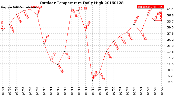 Milwaukee Weather Outdoor Temperature<br>Daily High