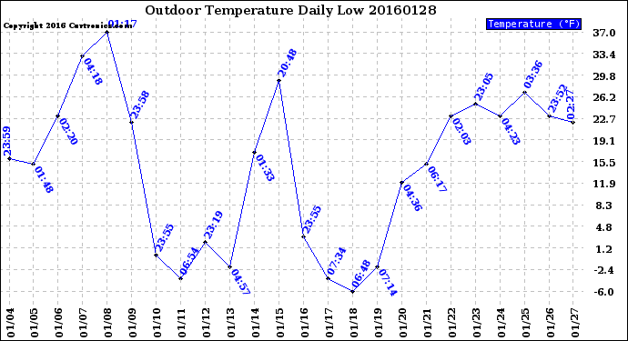 Milwaukee Weather Outdoor Temperature<br>Daily Low