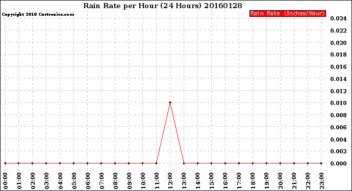 Milwaukee Weather Rain Rate<br>per Hour<br>(24 Hours)