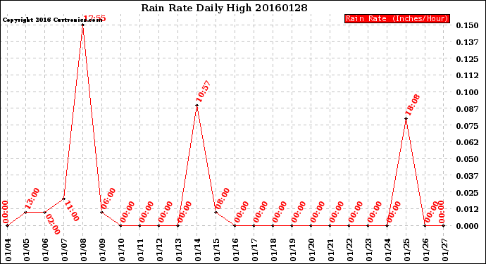 Milwaukee Weather Rain Rate<br>Daily High