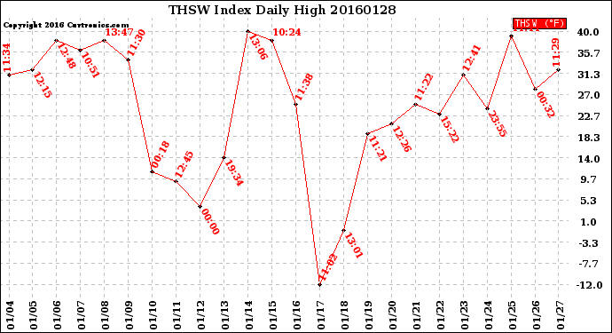 Milwaukee Weather THSW Index<br>Daily High