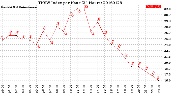 Milwaukee Weather THSW Index<br>per Hour<br>(24 Hours)