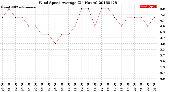 Milwaukee Weather Wind Speed<br>Average<br>(24 Hours)